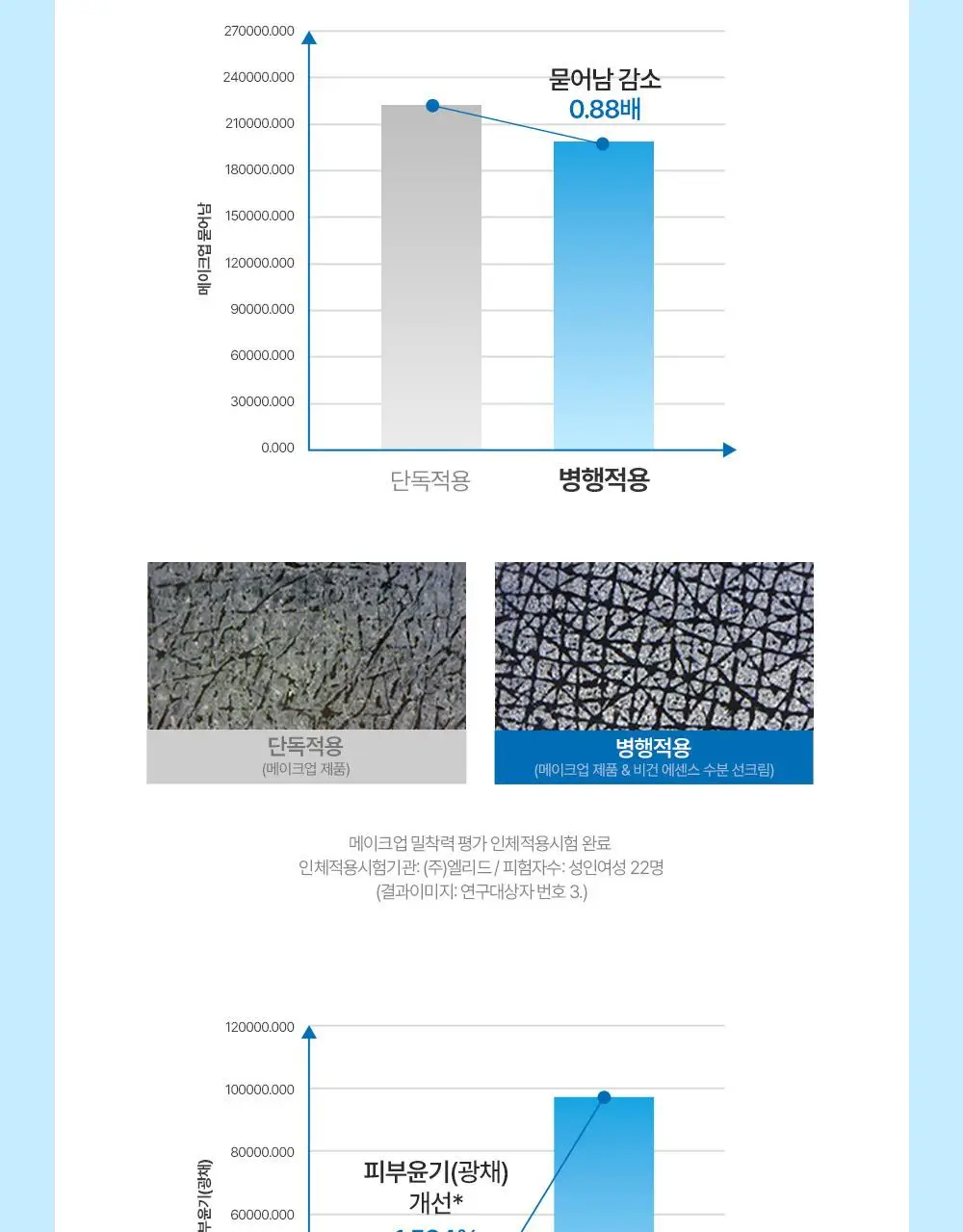 [청담샵 화잘먹] 포레스트 서울 비건 에센스 수분 선크림 80ml 상세페이지 23